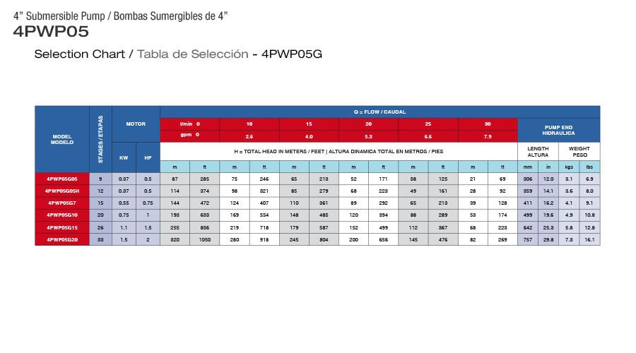 Bomba de Agua Sumergible Tipo Lapicero 4" de 7.5 GPM, Pearl