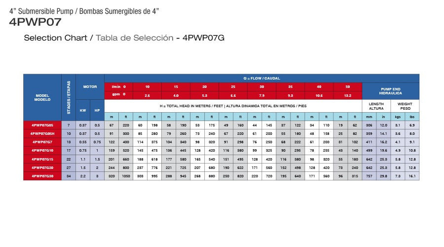 Bomba de Agua Sumergible Tipo Lapicero 4" de 12 GPM, Pearl