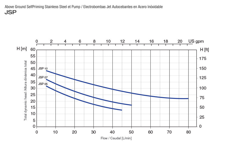 Bomba de Agua Pearl Jet Autocebante en Acero Inoxidable 0.5 a 1 Hp.