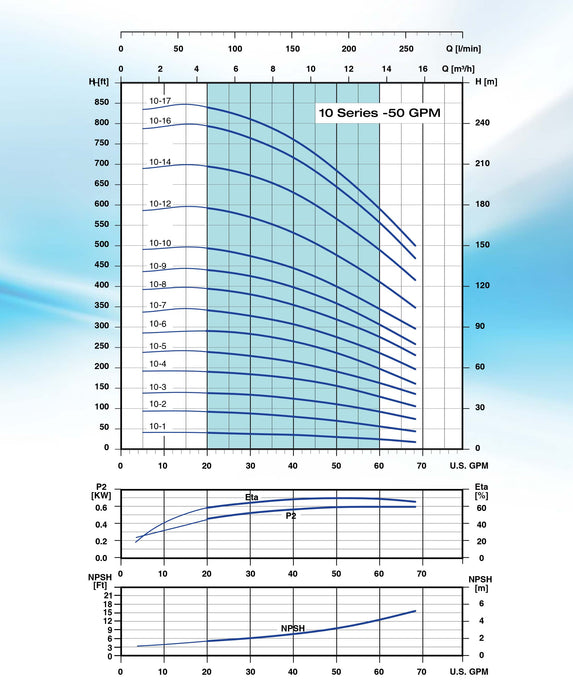 Bomba de Agua Pearl Multietapa Vertical, 7.5 a 10 Hp, VPS 68 GPM.